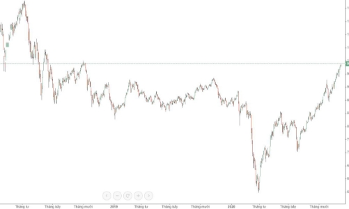 Blog chứng khoán: Trụ xoay quá khéo