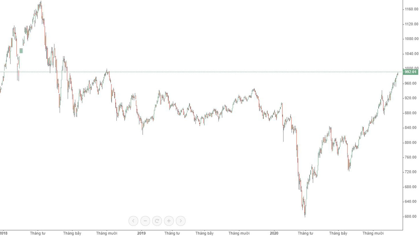 Chỉ số Vn30-Index