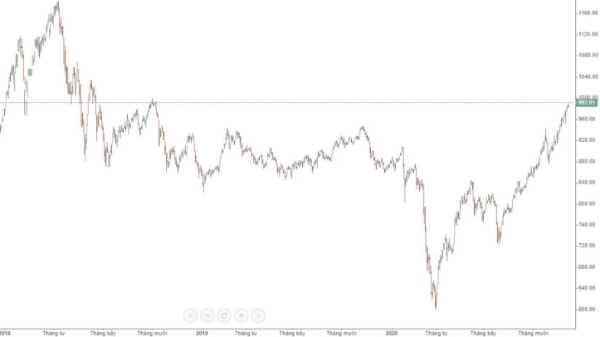 Blog chứng khoán: Trụ xoay quá khéo