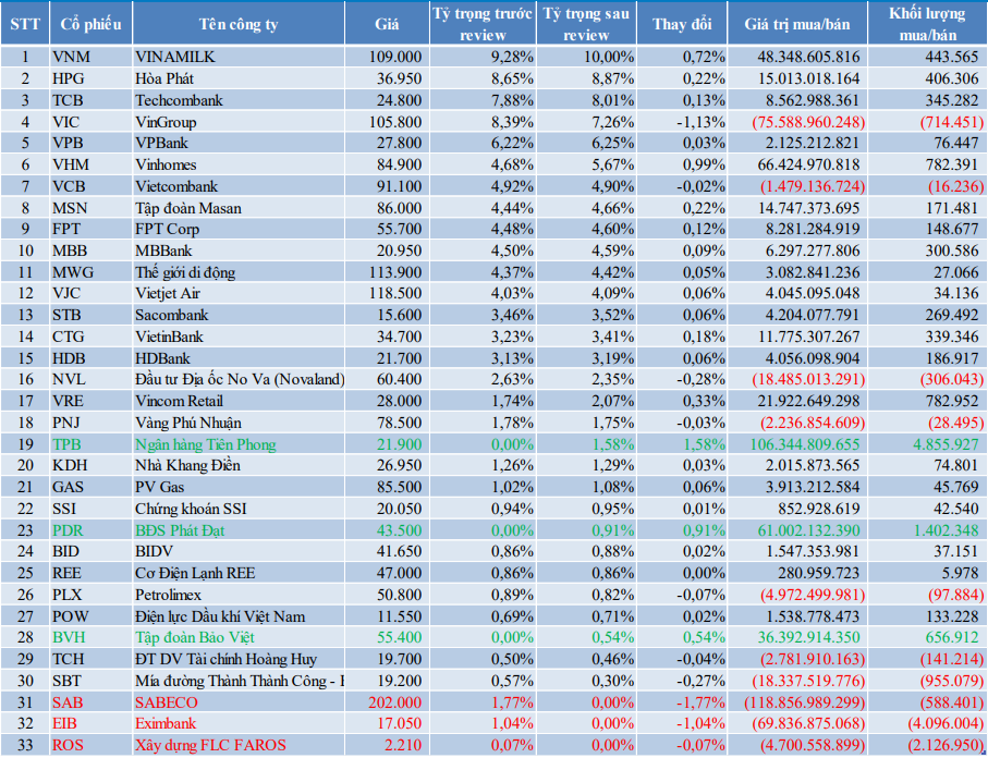 Thay đổi dự kiến tỷ trọng các cổ phiếu thành phần trong danh mục quỹ ETF VFMVN30.Nguồn: BVSC