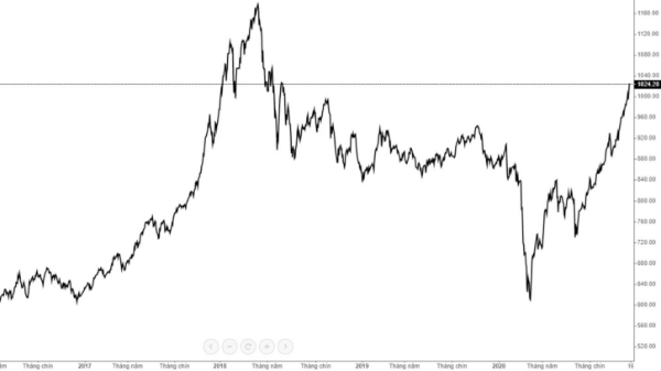 Blog chứng khoán: Bán là mất, diễn biến 2017 đang lặp lại