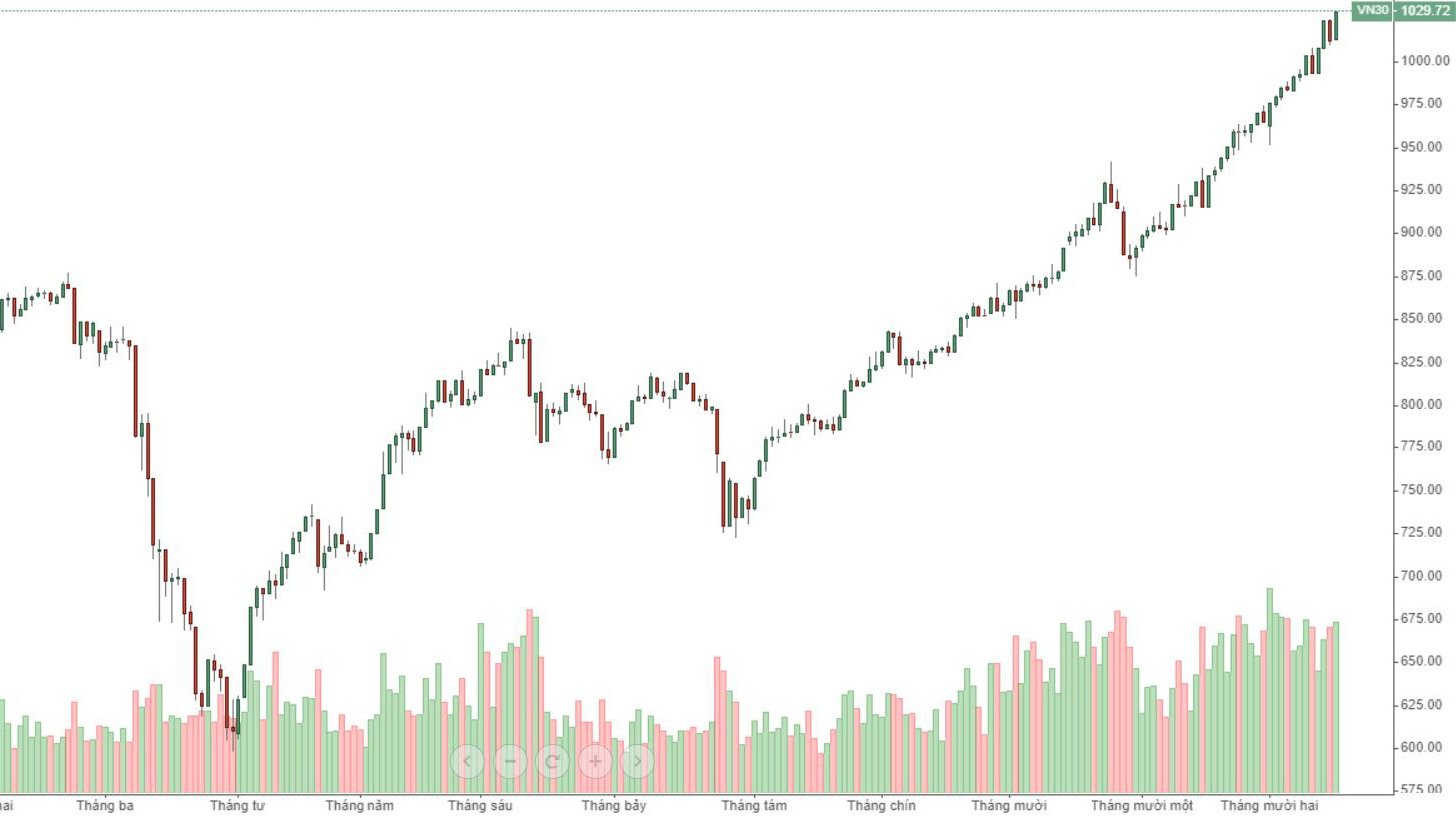 Tiền cuồn cuộn thế này thì cứ nương theo dòng tiền, nước nổi bèo nổi.