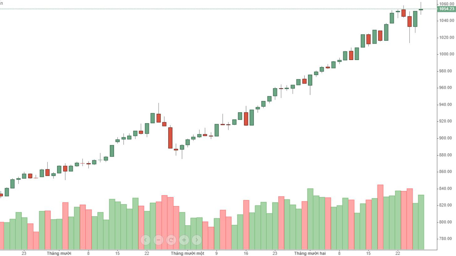 Thị trường xuất hiện ngày xả thứ hai trong 4 phiên gần đây.