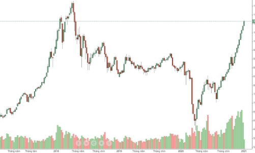 Blog chứng khoán: Nhắm mắt mà Long