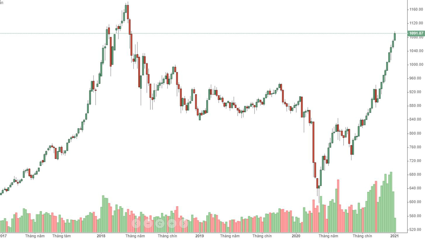 VN30 trên biểu đồ tuần.