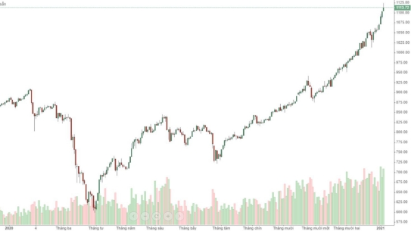 Blog chứng khoán: Nâng xả còn dài