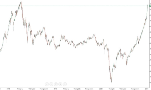 Blog chứng khoán: 