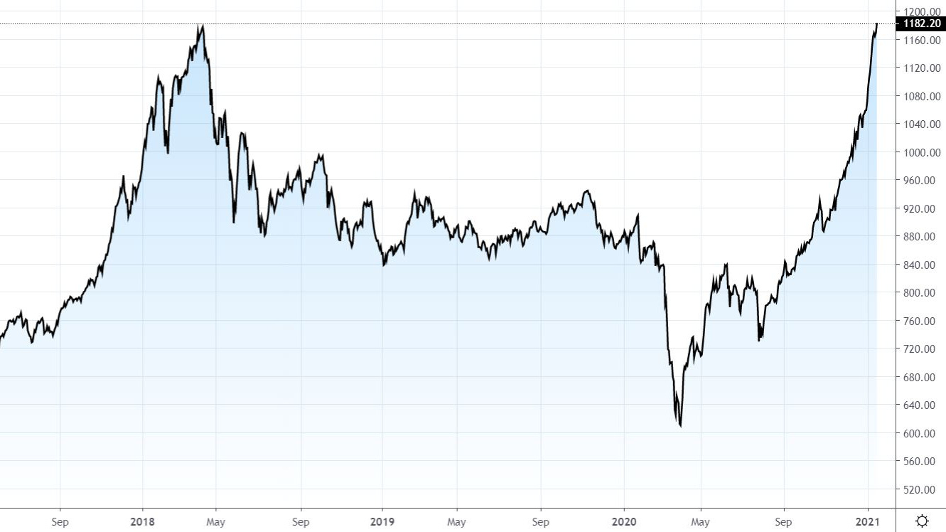 VN30 đã đứng tại đỉnh lịch sử, cơ hội vượt qua rất cao.