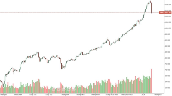 Blog chứng khoán: Thông điệp gì từ cú dập bất ngờ?