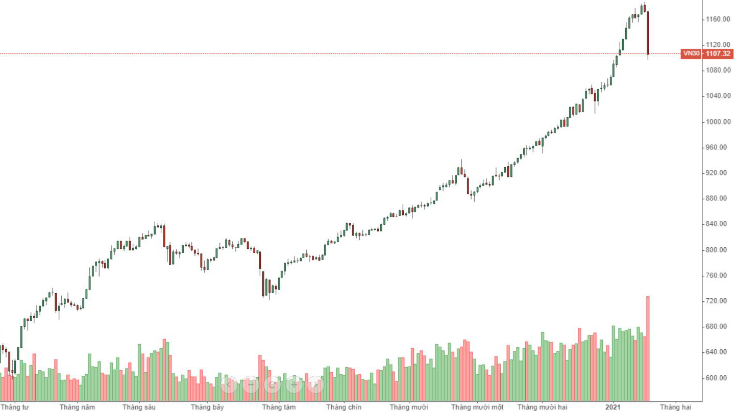 Điểm số bốc hơi nhìn thì nhiều, nhưng biến động hôm nay theo % là bình thường, chẳng qua là do điểm số đang cao.