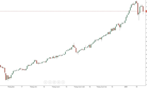 Blog chứng khoán: Trơ với tin tốt, thị trường cần thời gian tìm kỳ vọng mới
