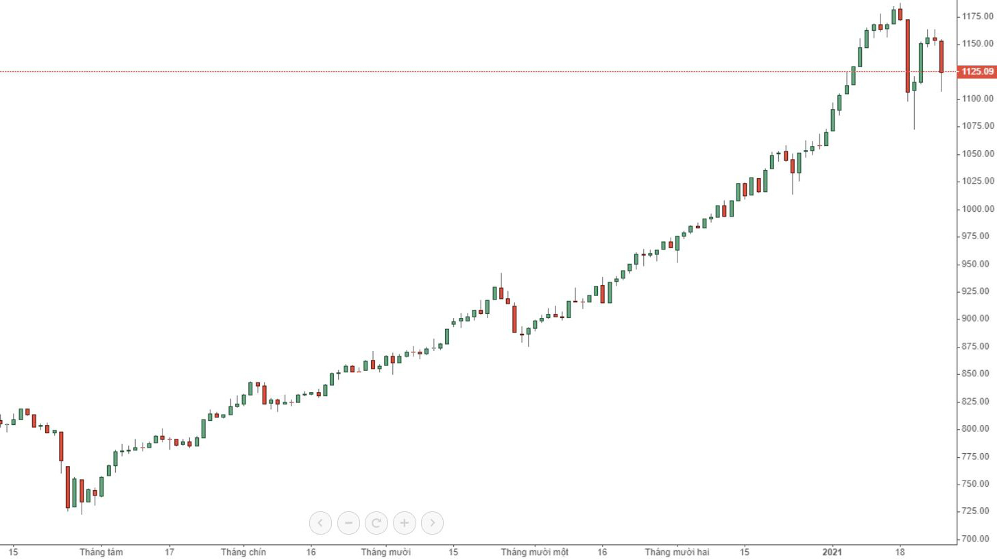 Chỉ số có thể chưa phá đáy, nhưng nhiều cổ phiếu đã ngấp nghé phá đáy.