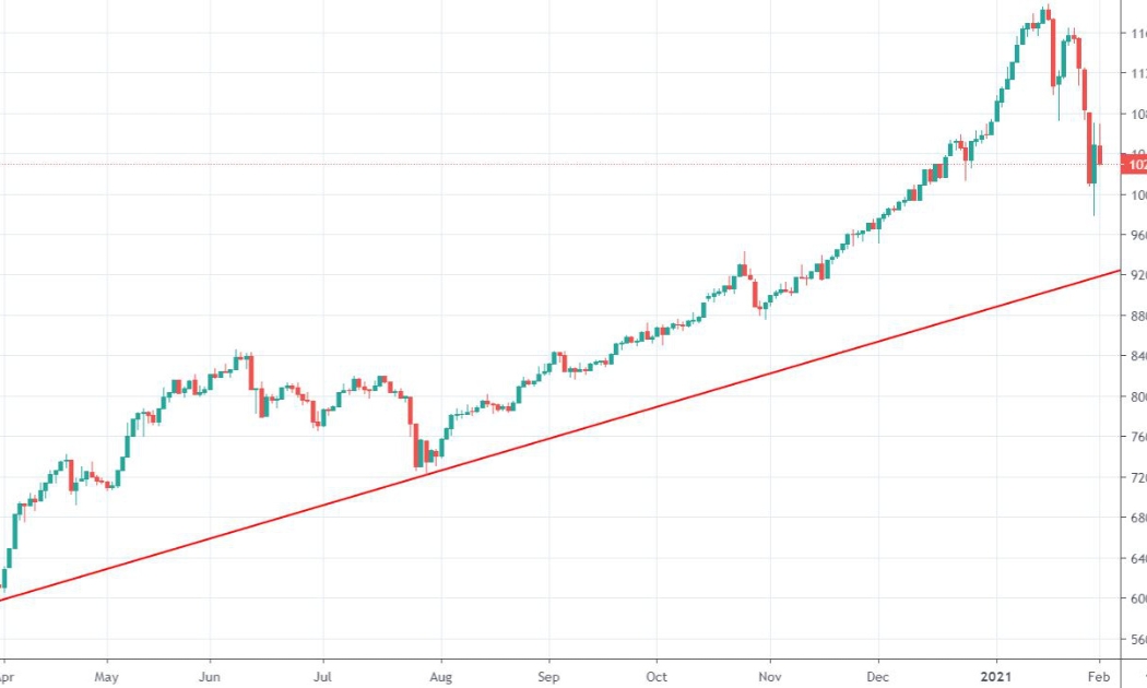 VNI chạm đường xu hướng của trend tăng từ đáy tháng 3/2020 trong phiên cuối tháng 1, nhưng VN30 thì chưa.