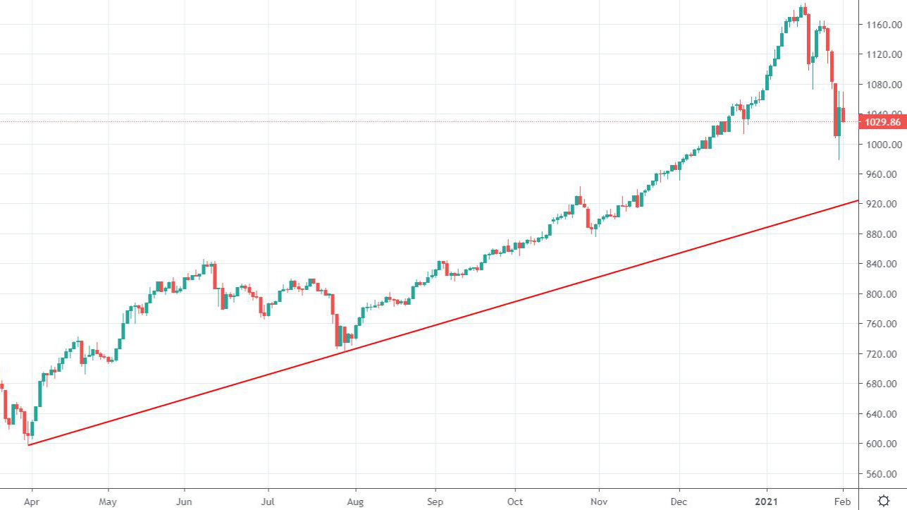 VNI chạm đường xu hướng của trend tăng từ đáy tháng 3/2020 trong phiên cuối tháng 1, nhưng VN30 thì chưa.