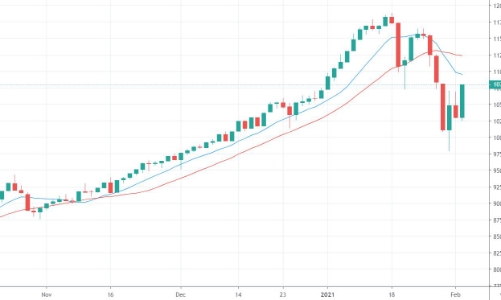 Blog chứng khoán: Đà tăng đột biến, Short cháy khét