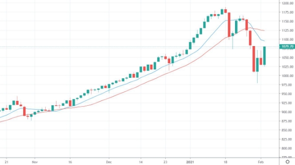 Blog chứng khoán: Đà tăng đột biến, Short cháy khét