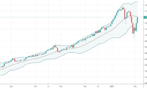 Blog chứng khoán: Thị trường hào phóng tặng quà Tết