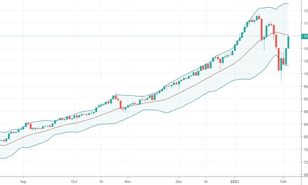 Diễn biến hồi mạnh của VN30-Index