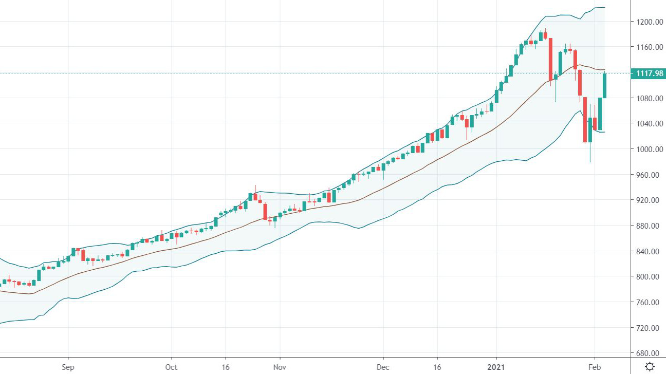 Diễn biến hồi mạnh của VN30-Index