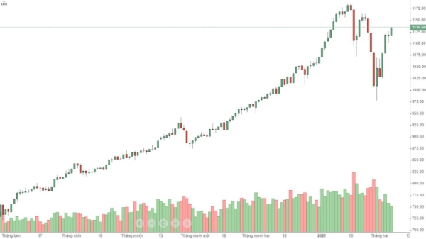 Blog chứng khoán: Mua tự tin nâng giá