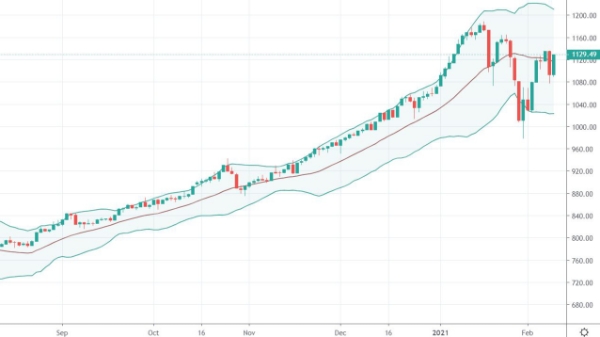 Blog chứng khoán: Đặt cược vào thị trường sau Tết
