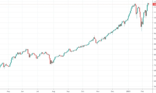 Blog chứng khoán: Gặp khó tại đỉnh cũ, thị trường có thể điều chỉnh