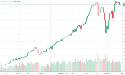 Blog chứng khoán: Giằng co giữ khách