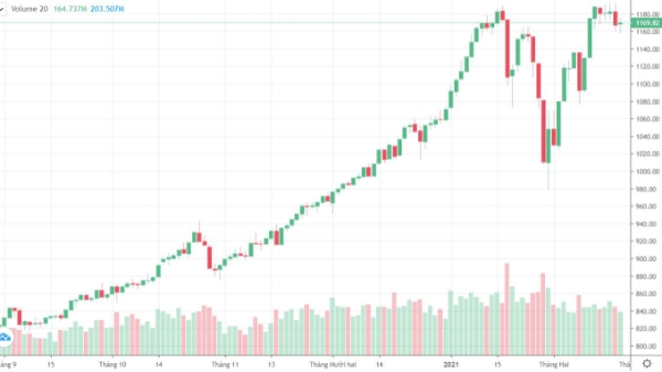 Blog chứng khoán: Giằng co giữ khách