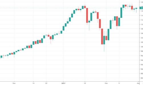 Blog chứng khoán: Ngóng diễn biến bên kia đại dương