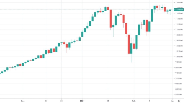 Blog chứng khoán: Ngóng diễn biến bên kia đại dương