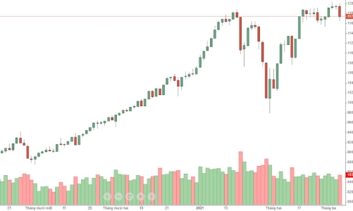 Blog chứng khoán: Rủi ro tăng cao, đồng pha với thế giới