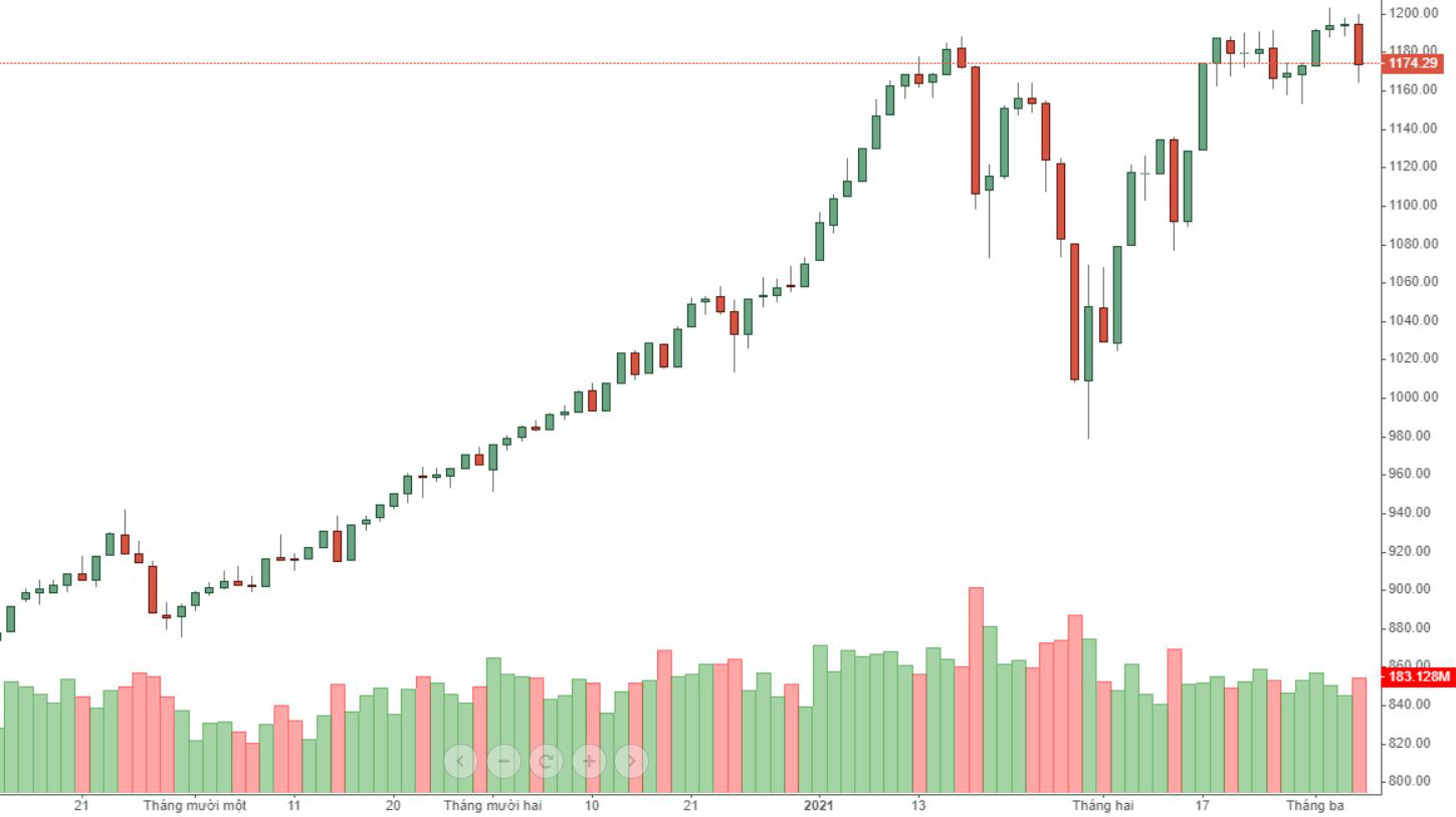 VN30 vẫn chưa thể vượt đỉnh một cách rõ ràng dù hai hôm trước còn đóng cửa cao hơn đỉnh cũ. VNI lại càng không.