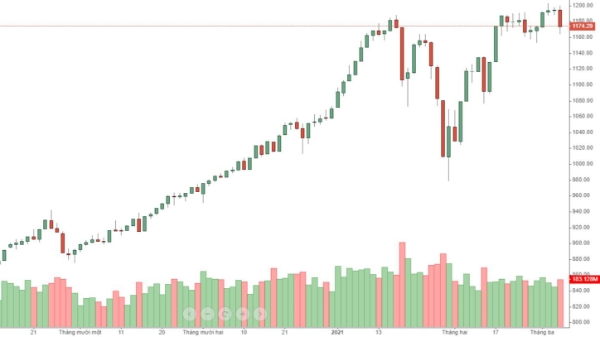 Blog chứng khoán: Rủi ro tăng cao, đồng pha với thế giới