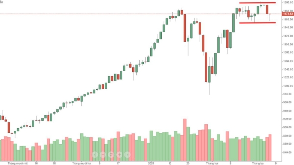 Blog chứng khoán: Chờ giải pháp chống nghẽn