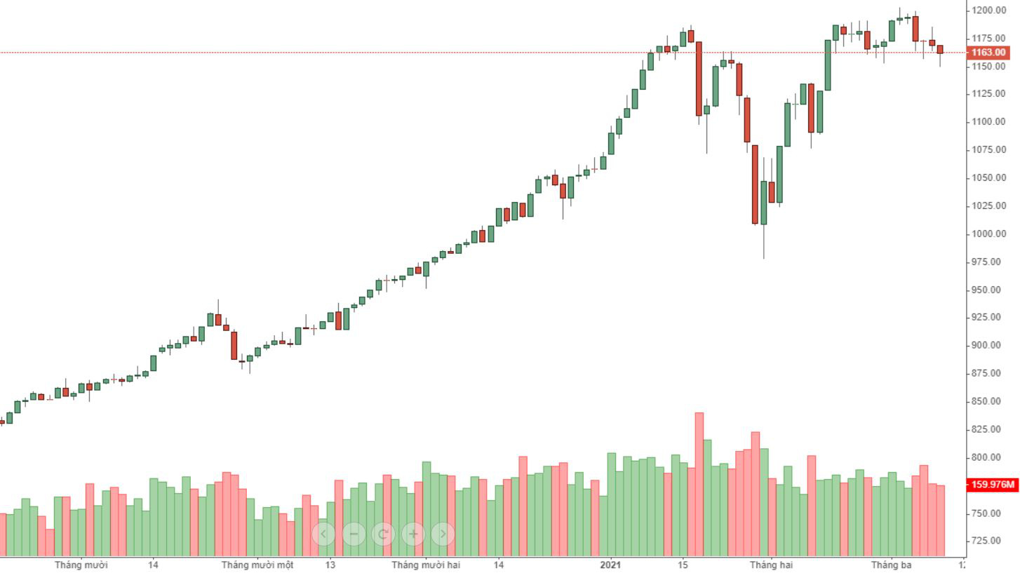 VN30 đang dao động ngày càng đuối, dòng tiền giảm.