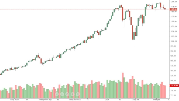 Blog chứng khoán: Thiệt hại khi nghẽn lệnh lớn hơn nhiều chuyện nâng lô