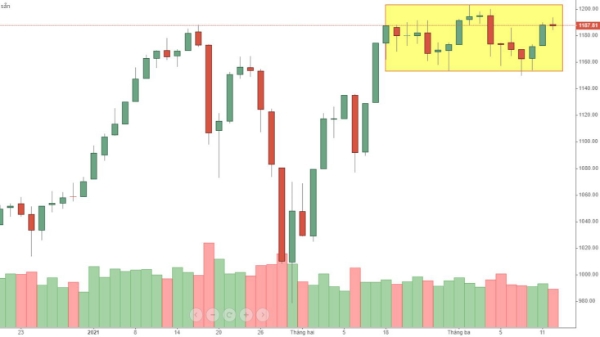 Blog chứng khoán: Vốn mồi không có đất diễn