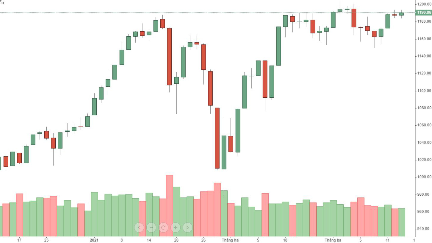 Vn30 vẫn luẩn quẩn đi ngang.