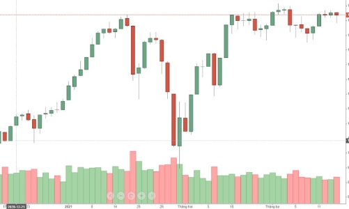 Blog chứng khoán: Không tăng được thì giảm
