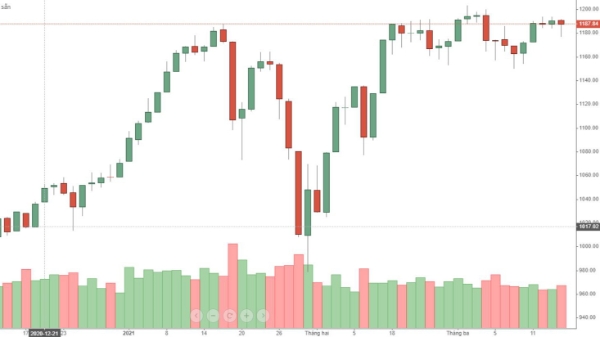 Blog chứng khoán: Không tăng được thì giảm