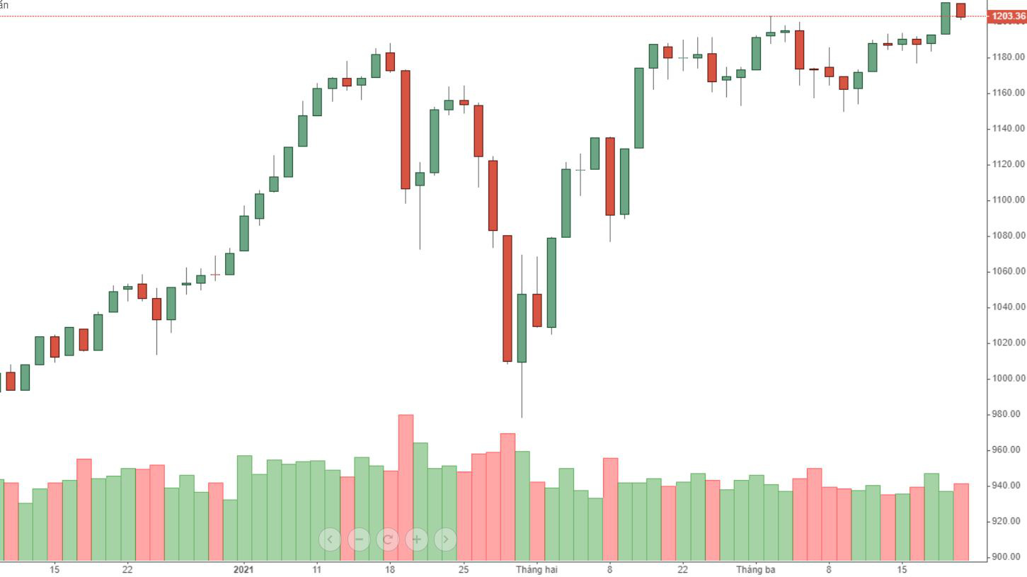 Diễn giảm hôm nay mang tính thời điểm.