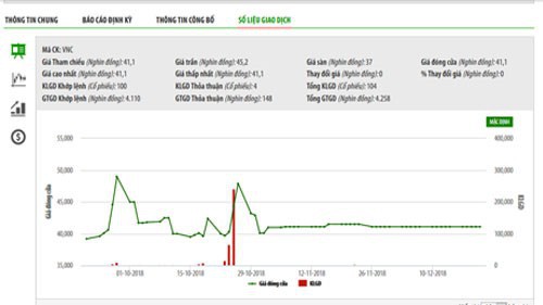 Biểu đồ giao dịch giá cổ phiếu VNC trong thời gian qua - Nguồn: HNX.