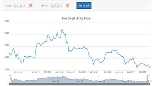 Biểu đồ giao dịch giá cổ phiếu VND trong thời gian qua - Nguồn: HOSE.