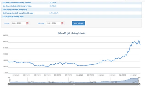 Chứng khoán VnDirect muốn bán 6 triệu cổ phiếu quỹ
