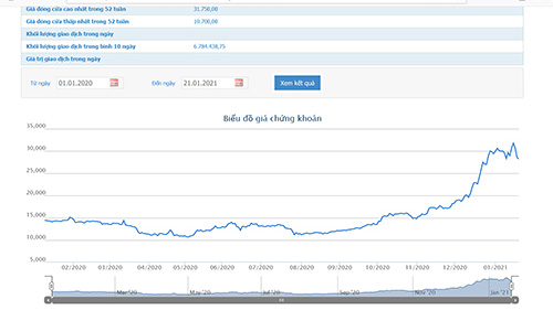 Sơ đồ giá cổ phiếu VND từ đầu năm đến nay.