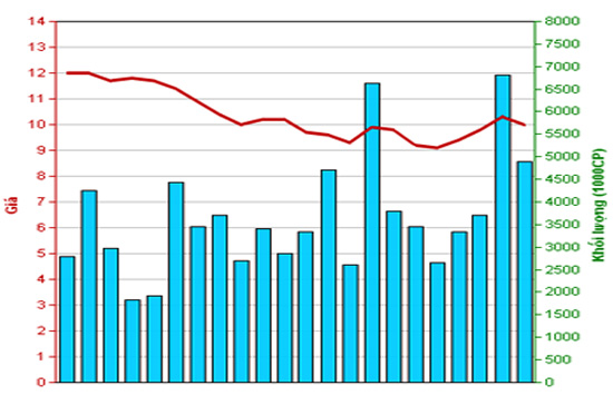 Diễn biến giá cổ phiếu VND trong tháng qua. Nguồn: HNX