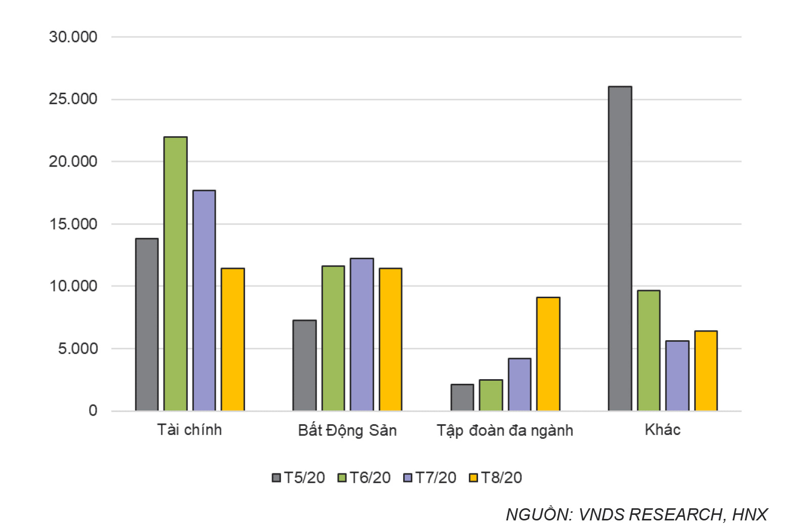 Giá trị phát hành trái phiếu doanh nghiệp riêng lẻ thành công gần đây (đơn vị: tỷ đồng).
