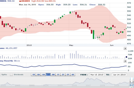 VNDirect cho rằng, mức lợi nhuận từ 5%-10% là hợp lý trong giai đoạn hiện tại, còn việc tiếp tục đua mua trần các mã nóng phiên ngày 15/6 có thể là rủi ro.
