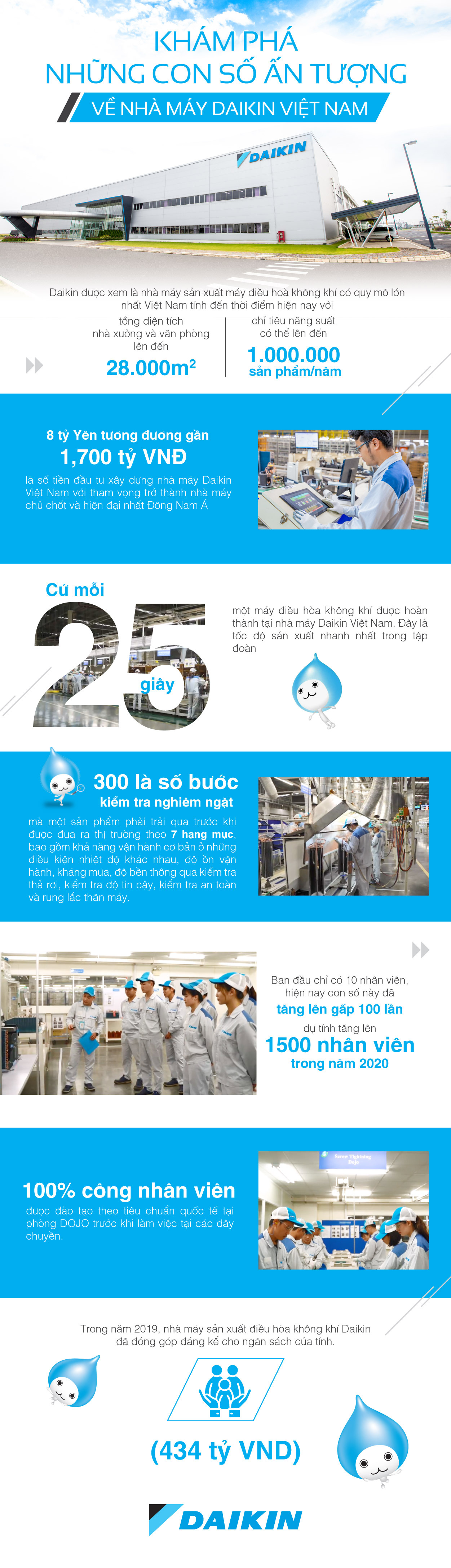 Vneconomy- Daikin - phase 1 - Vneconomy - infographic 1