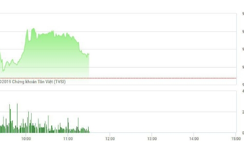 Chứng khoán sáng 27/9: Chấp FTSE Russell 